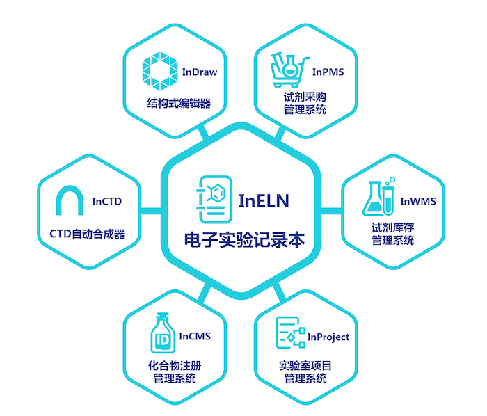 电子实验记录本InELN;结构式编辑器InDraw;化合物注册管理系统InCMS;试剂库存管理系统 InWMS;科研项目管理系统InProject